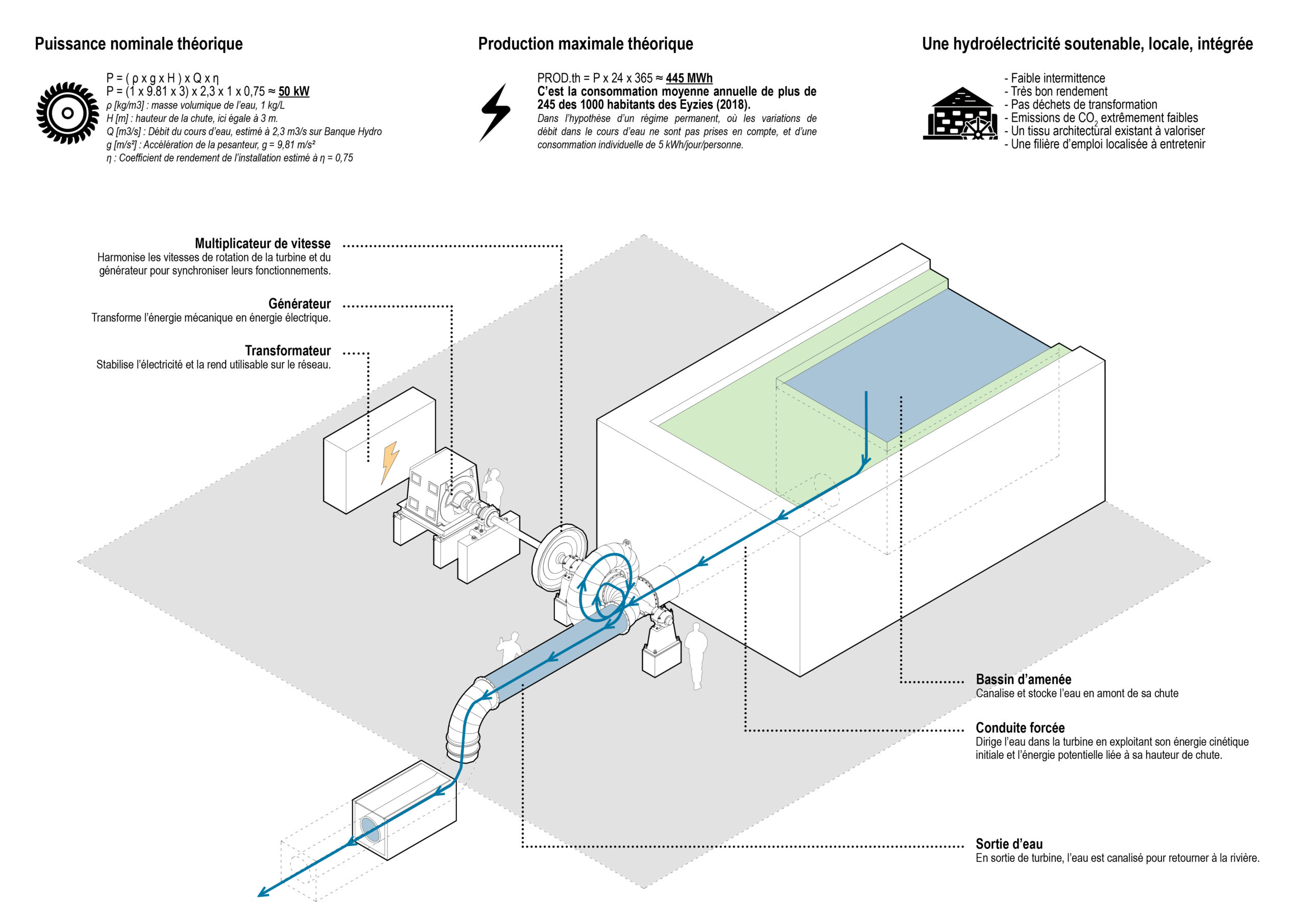 L’hydroélectricité est une opportunité à l’intersection d’un patrimoine avec les enjeux environnementaux actuels. / Giorgio - Lorblanchet - Mesnard